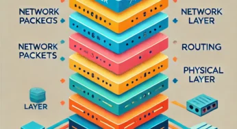 What is OSI Model? – OSI 7 Layers
